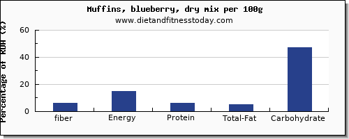 fiber and nutrition facts in blueberry muffins per 100g